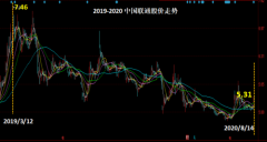 北京和众汇富：中国联通为什么涨不起来？未来还有希望涨起来吗？