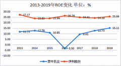 北京和众汇富：从财务角度看，伊利和蒙牛有多大区别？