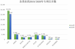 广康生化——2020年杀菌剂公开的专利数量最多
