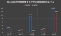北京和众汇富：泰格医药、药明康德是如何获得这么高投资收益的？
